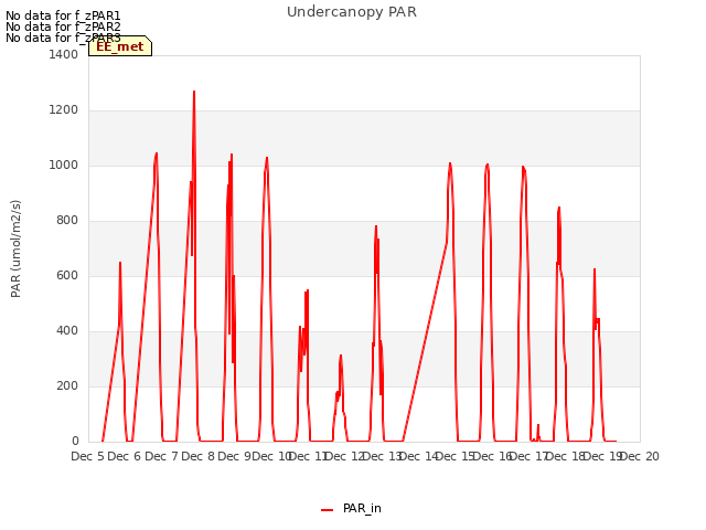 plot of Undercanopy PAR