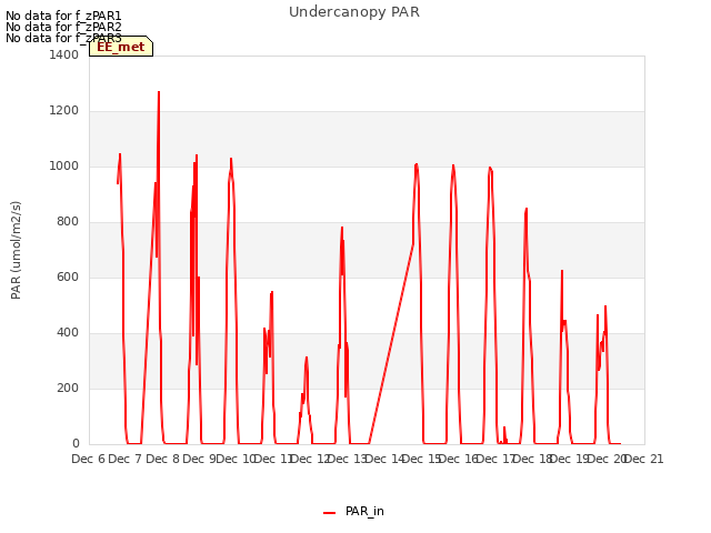 plot of Undercanopy PAR