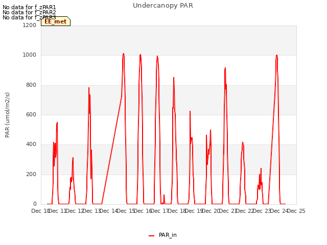 plot of Undercanopy PAR