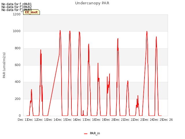 plot of Undercanopy PAR