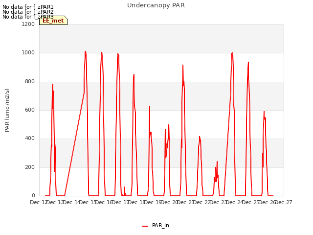 plot of Undercanopy PAR