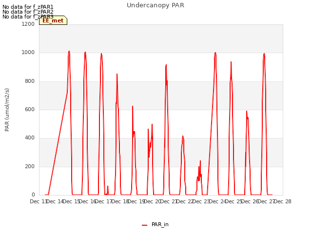 plot of Undercanopy PAR