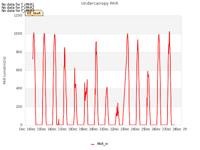 plot of Undercanopy PAR