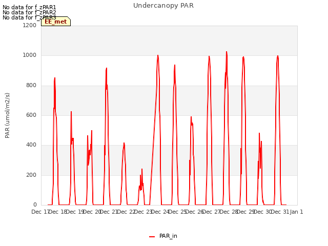 plot of Undercanopy PAR