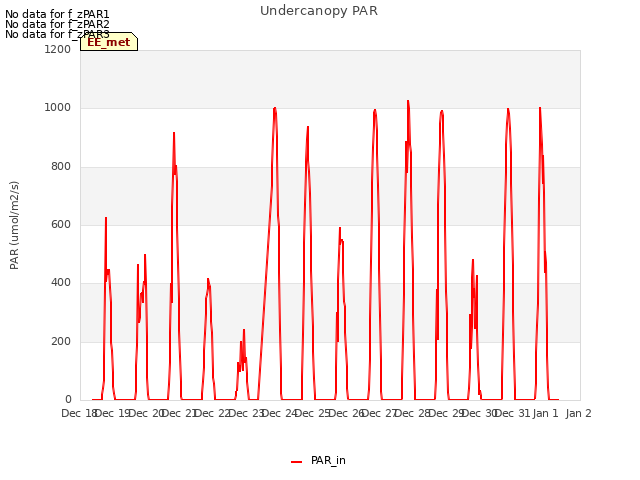 plot of Undercanopy PAR