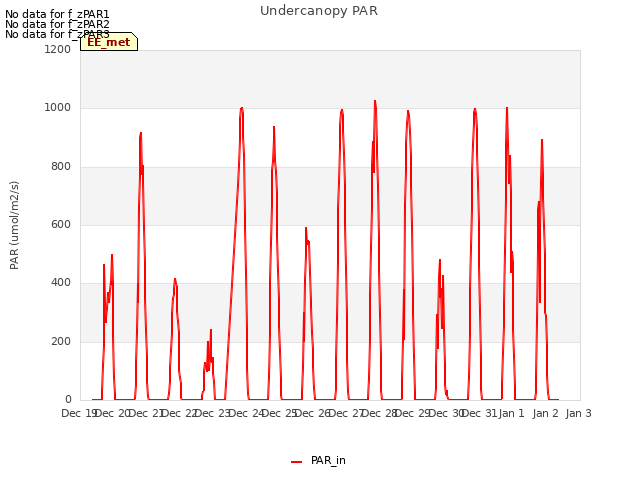 plot of Undercanopy PAR