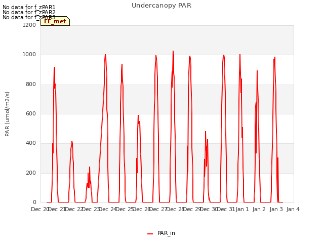 plot of Undercanopy PAR