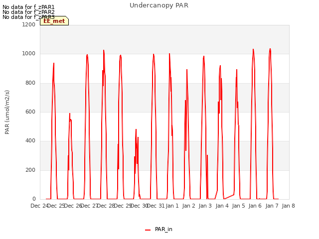 plot of Undercanopy PAR