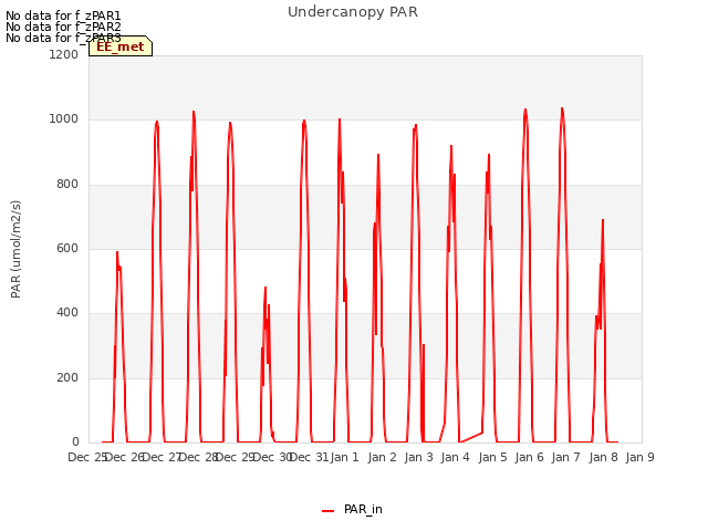 plot of Undercanopy PAR