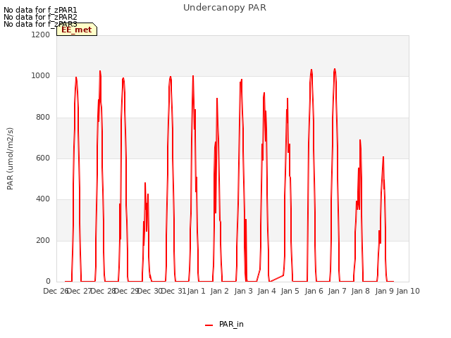 plot of Undercanopy PAR