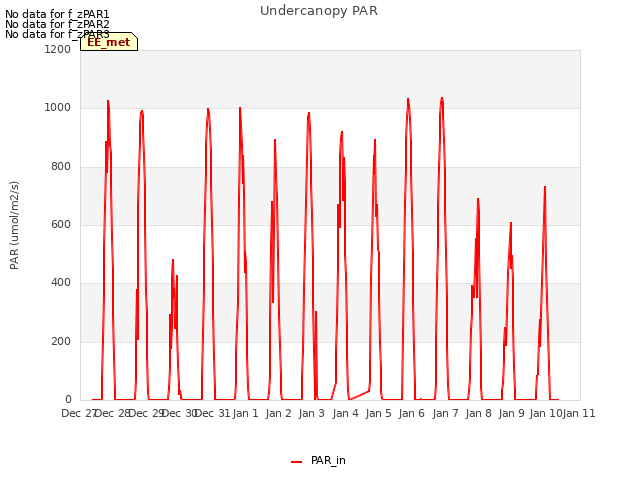 plot of Undercanopy PAR