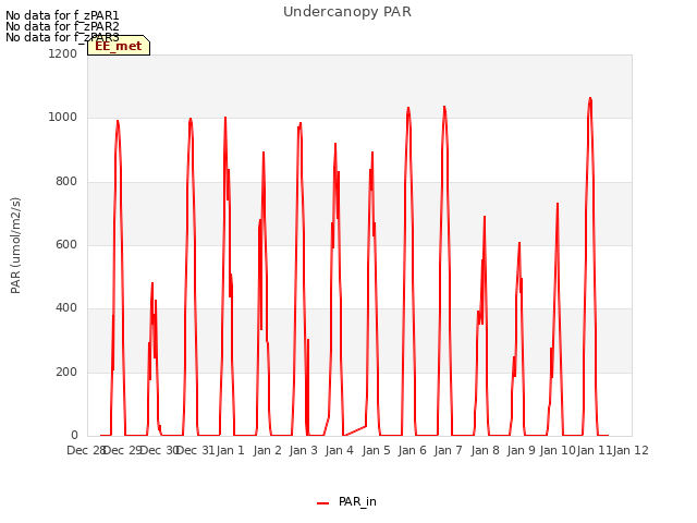 plot of Undercanopy PAR