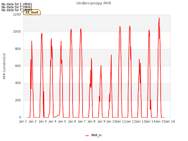 plot of Undercanopy PAR