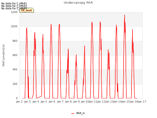 plot of Undercanopy PAR