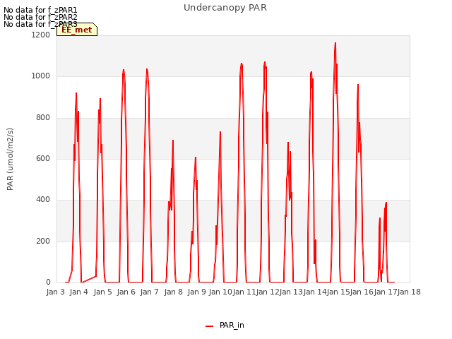 plot of Undercanopy PAR