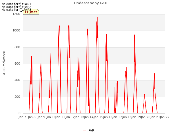 plot of Undercanopy PAR