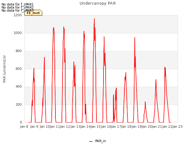 plot of Undercanopy PAR