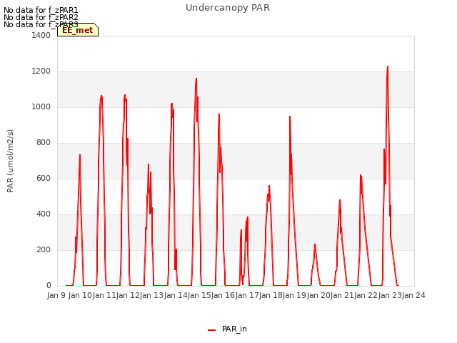 plot of Undercanopy PAR