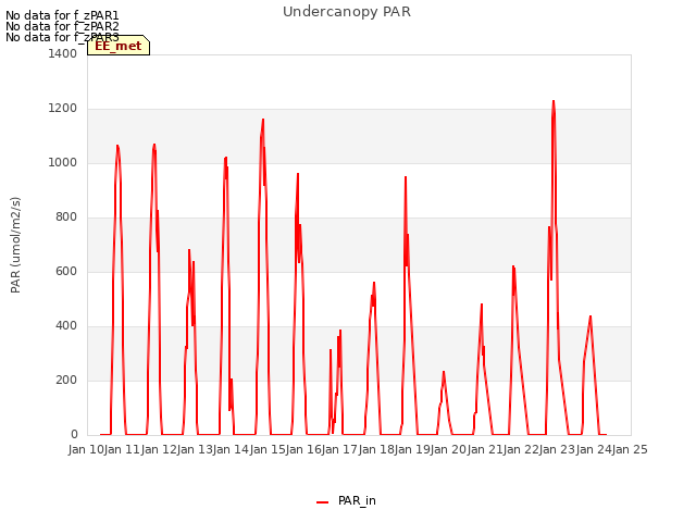 plot of Undercanopy PAR