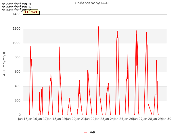 plot of Undercanopy PAR