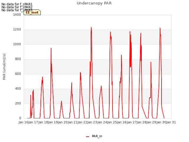 plot of Undercanopy PAR