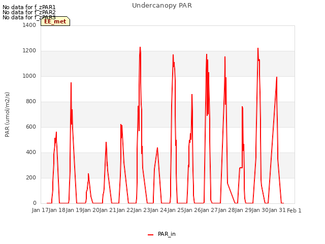 plot of Undercanopy PAR