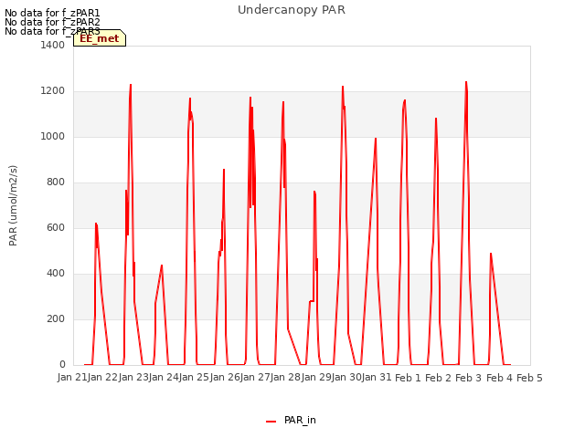 plot of Undercanopy PAR