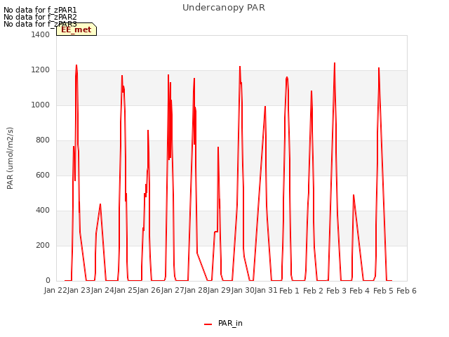 plot of Undercanopy PAR