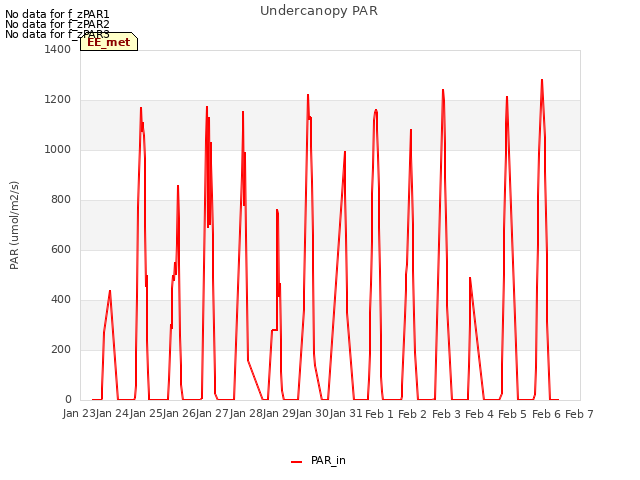 plot of Undercanopy PAR