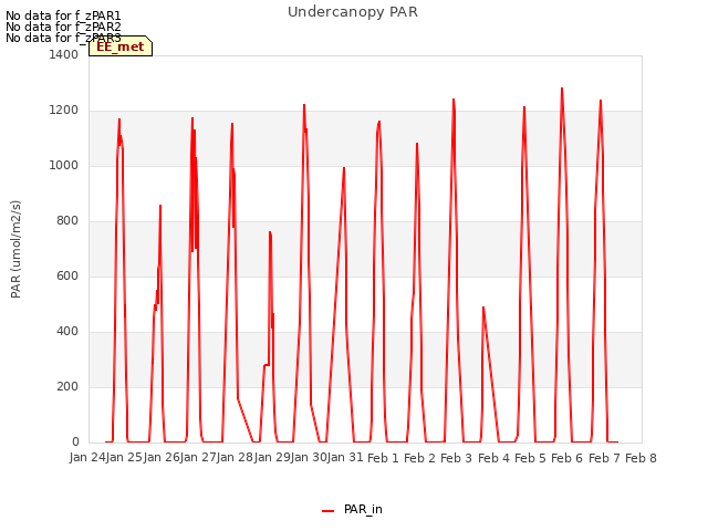 plot of Undercanopy PAR