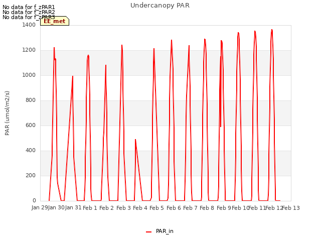 plot of Undercanopy PAR