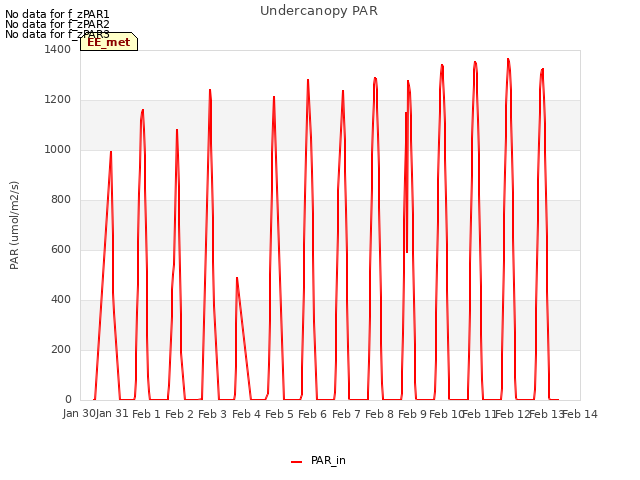 plot of Undercanopy PAR