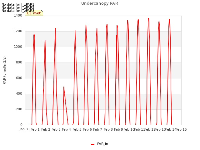 plot of Undercanopy PAR