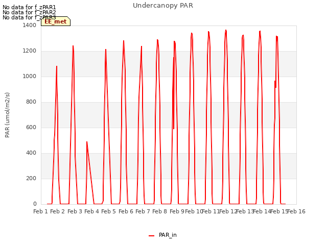 plot of Undercanopy PAR