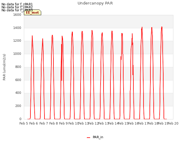 plot of Undercanopy PAR