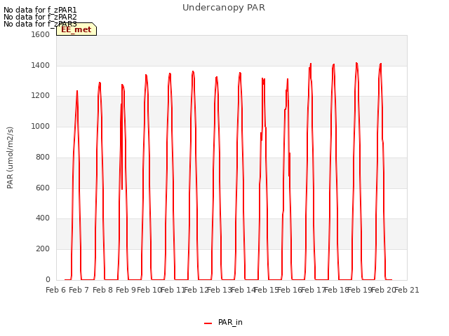 plot of Undercanopy PAR