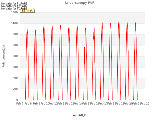 plot of Undercanopy PAR