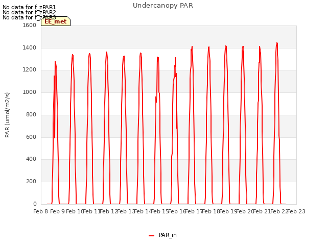 plot of Undercanopy PAR