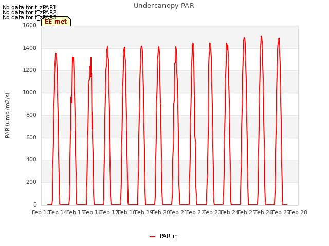 plot of Undercanopy PAR