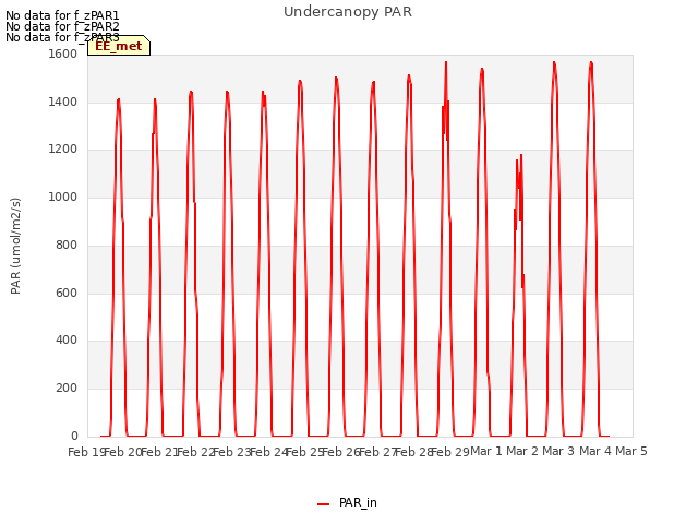 plot of Undercanopy PAR