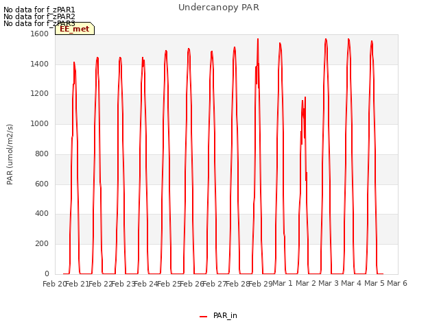 plot of Undercanopy PAR