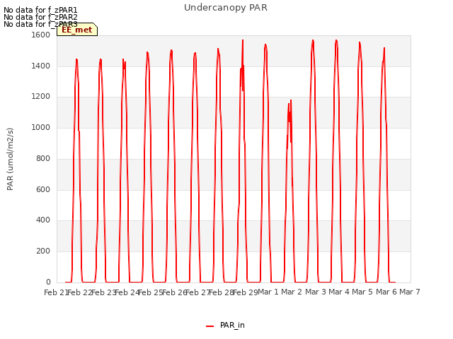 plot of Undercanopy PAR