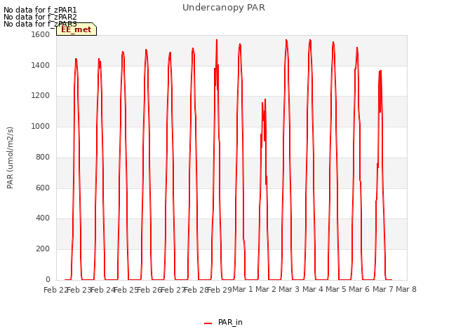 plot of Undercanopy PAR