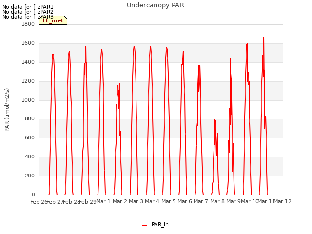 plot of Undercanopy PAR