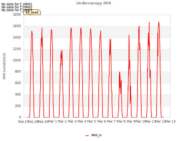 plot of Undercanopy PAR