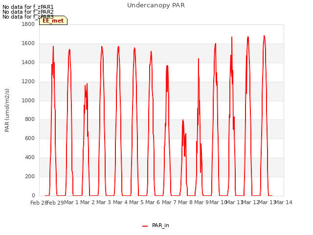 plot of Undercanopy PAR