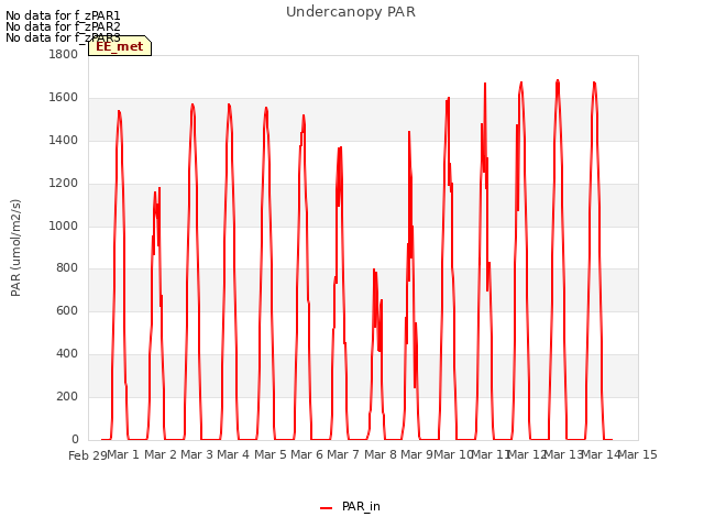 plot of Undercanopy PAR