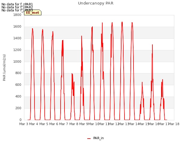 plot of Undercanopy PAR