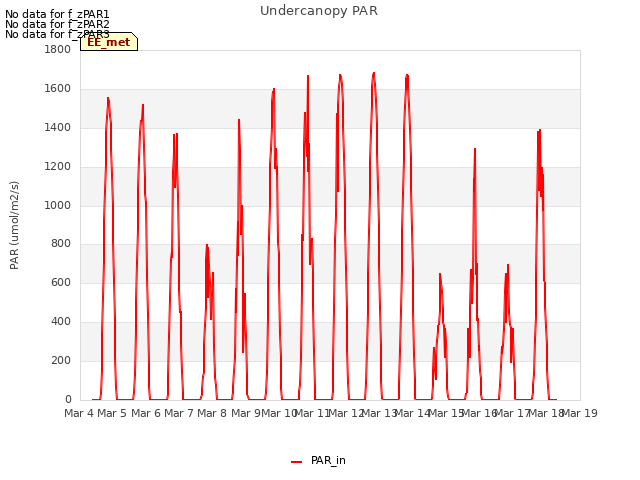 plot of Undercanopy PAR