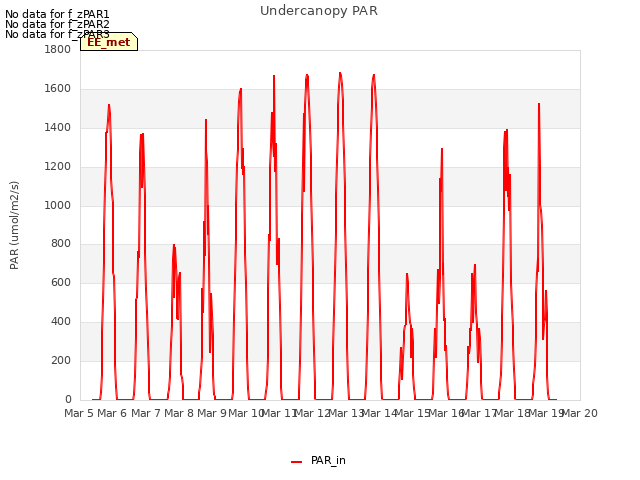 plot of Undercanopy PAR